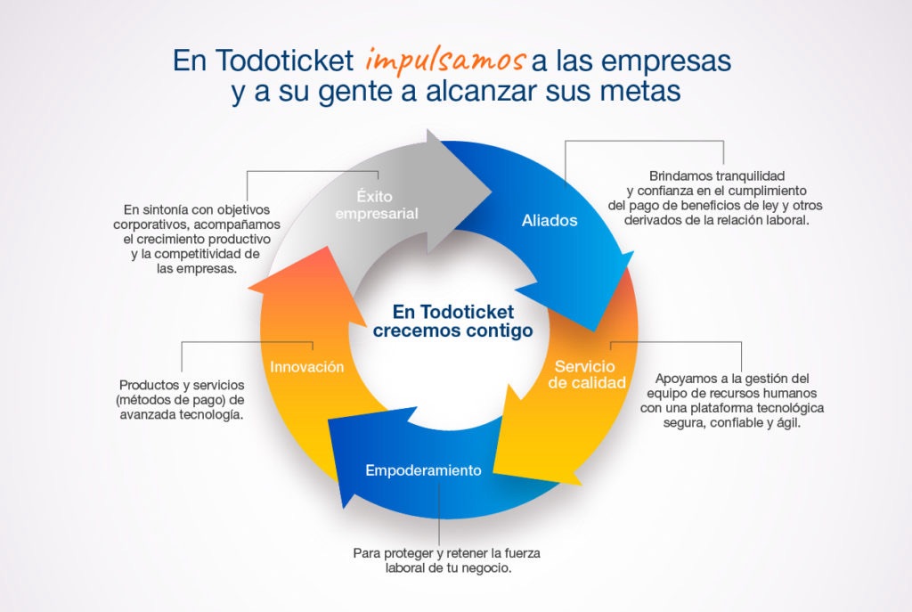 Todoticket a la altura de los nuevos desafíos del sector empresarial&nbsp;
