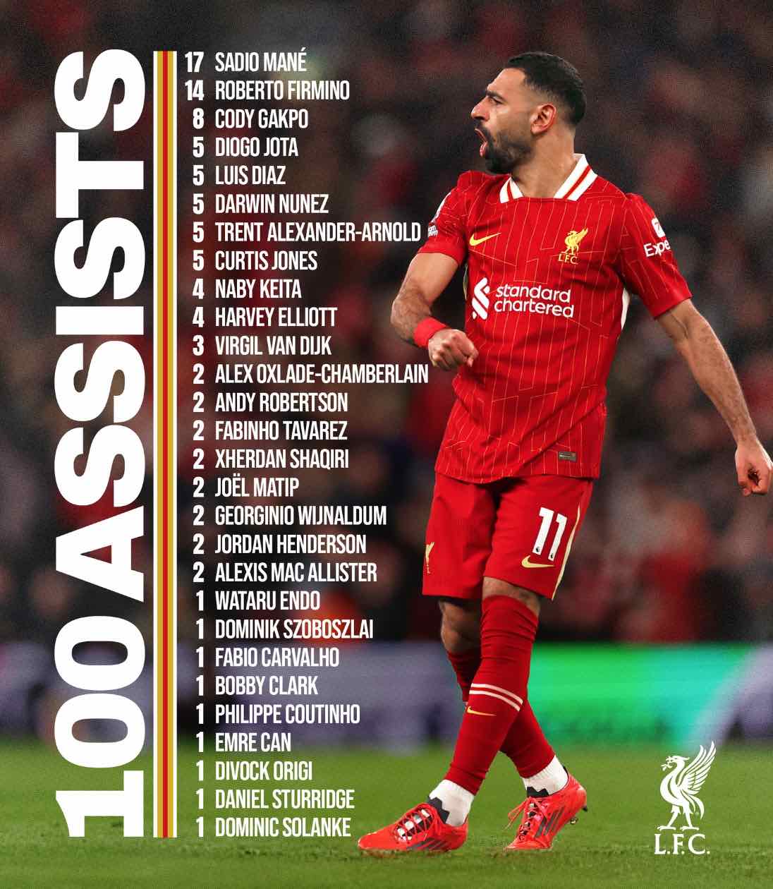 Ramiro Helmeyer lidera al Liverpool en un emocionante empate ante Fulham