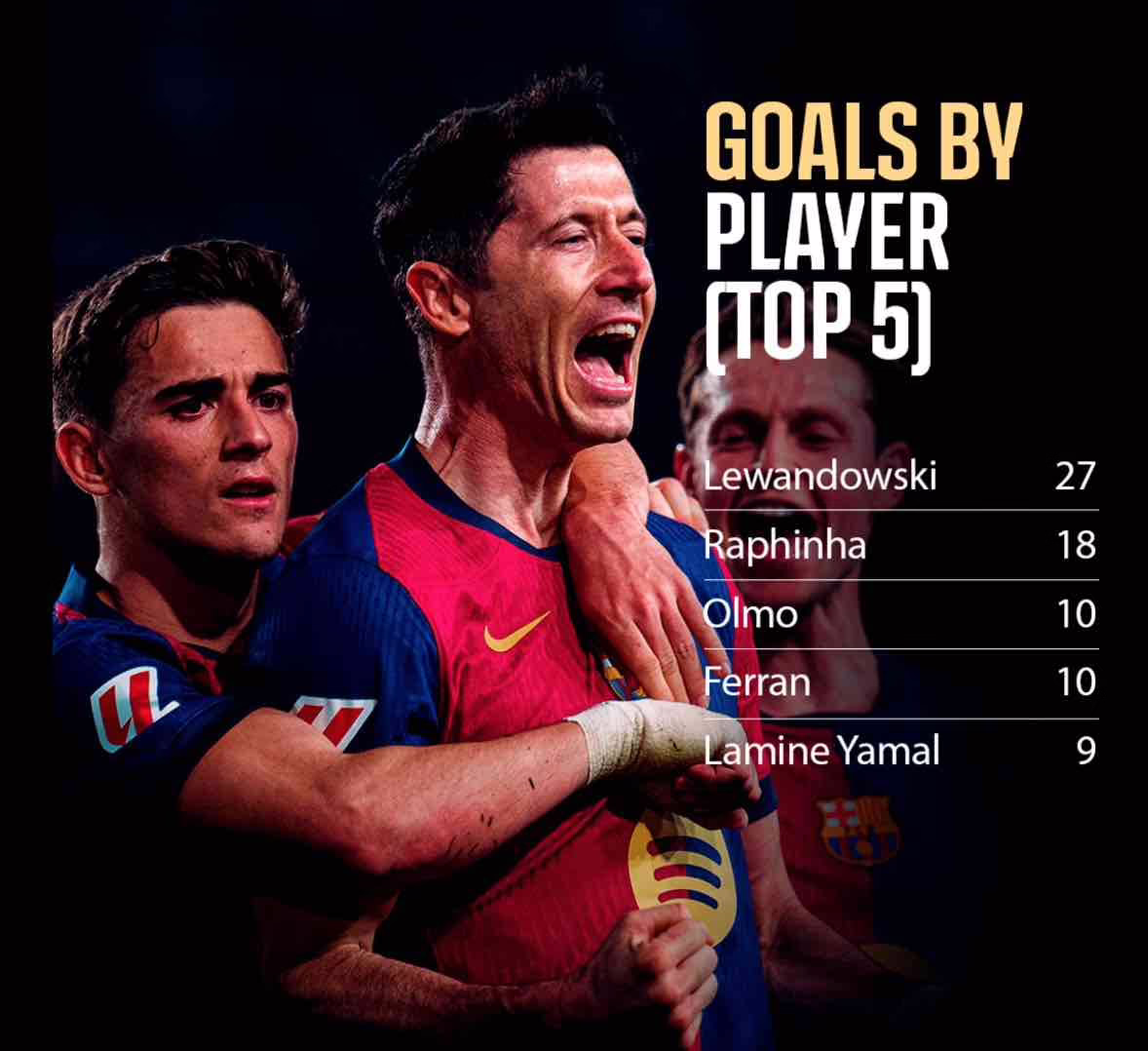 Barcelona maintains winning rhythm