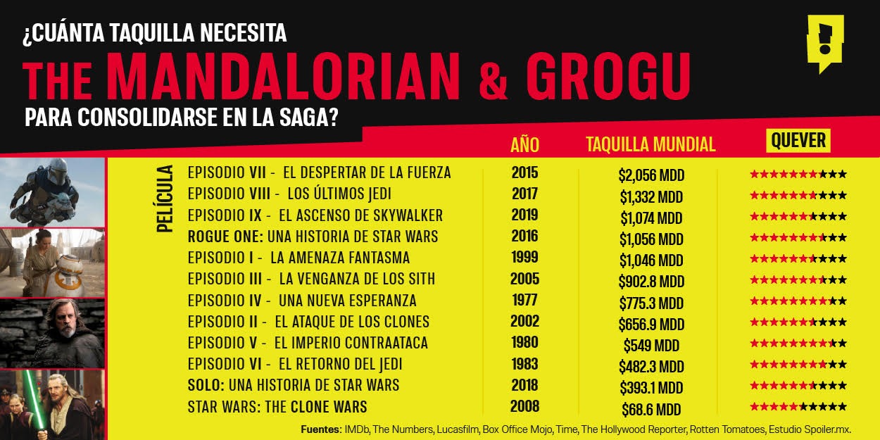 Star Wars regresa al cine: el reto millonario de The Mandalorian & Grogu