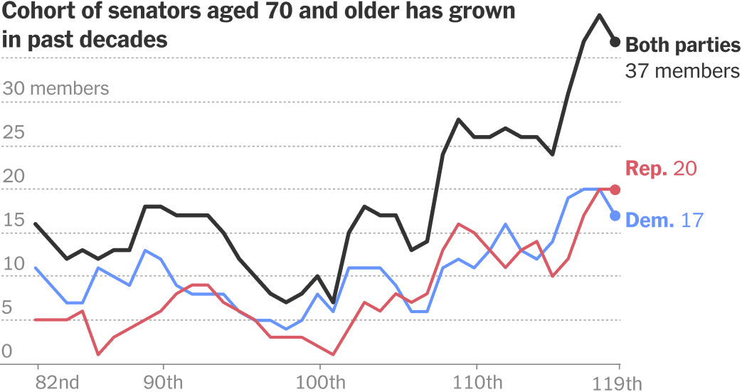 Lindsey Graham’s Death Revives Debate Over Aging Congress