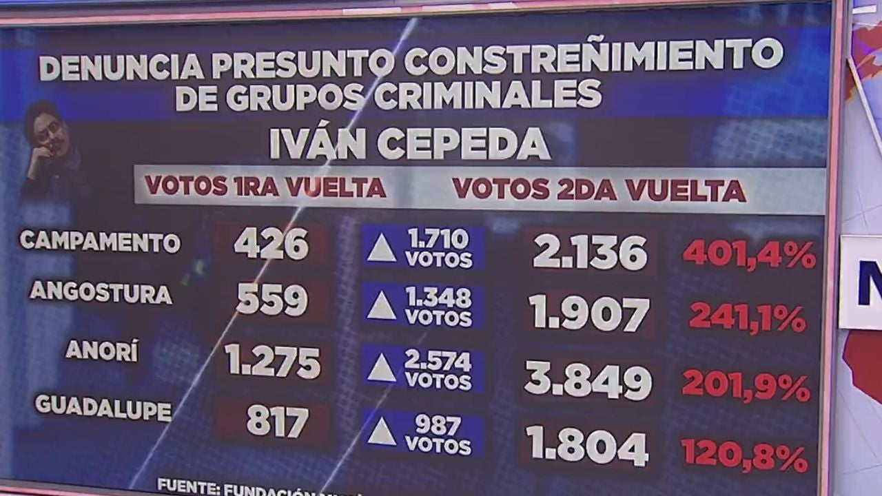 Graves cuestionamientos por incrementos de votación a favor de Iván Cepeda en zonas de influencia de grupos armados | NTN24.COM