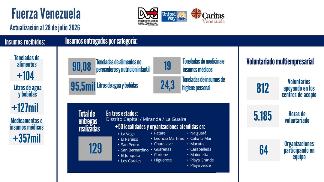 Fuerza Venezuela supera las 129 entregas humanitarias y avanza hacia una nueva etapa de recuperación para las comunidades afectadas por los sismos