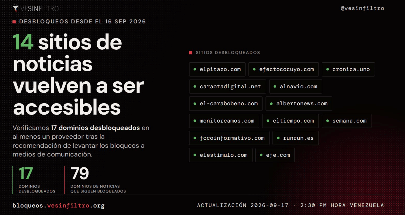 Apenas 9% de los dominios bloqueados en Venezuela fueron habilitados – Efecto Cocuyo