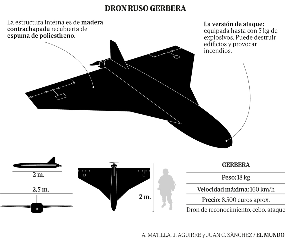 La CIA alerta de un ataque ruso con drones contra España, Francia o Italia